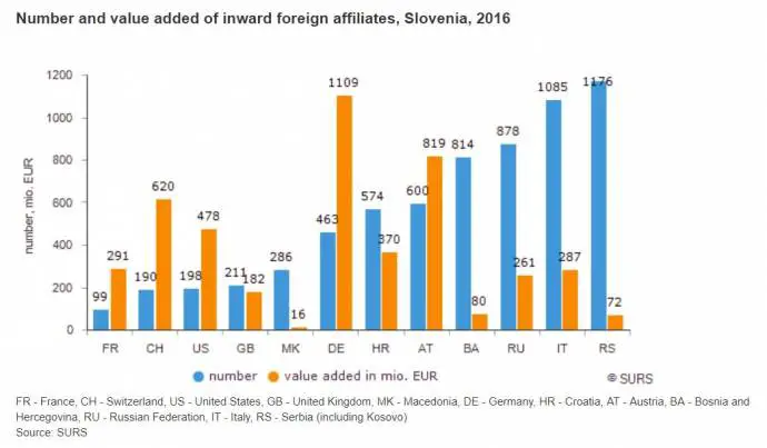 Foreign-Owned Firms Produced 27.3% of Added Value in Slovenia