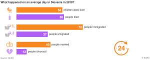 The Average Day in Slovenia, 2018, Saw 54 Births, 56 Deaths, &amp; 78 Immigrants