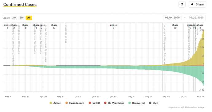 Slovenia &amp; Covid Fri, 30/10: 1,798 New Cases, 28% Positivity Rate; Restrictions Extended 1, 2 Weeks; No Light at End of Tunnel