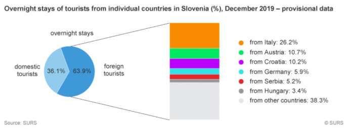 6.2 Million Tourists Visited Slovenia in 2019, Up 5% on 2018