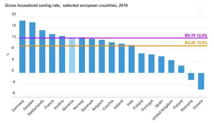 Slovenians Saved More in 2018, Among Highest Rates in Europe
