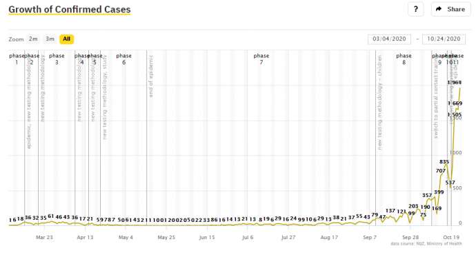 Slovenia &amp; Coronavirus: 1,961 New Cases, 7,025 Tests, 27.9% Positivity Rate