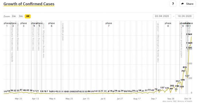 Slovenia &amp; Coronavirus: 1,961 New Cases, 7,025 Tests, 27.9% Positivity Rate