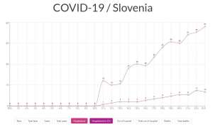 Hospitalised and hospitalised in ICU