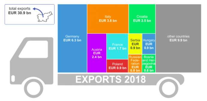 Slovenia&#039;s Exports Grew by 9.2% in 2018