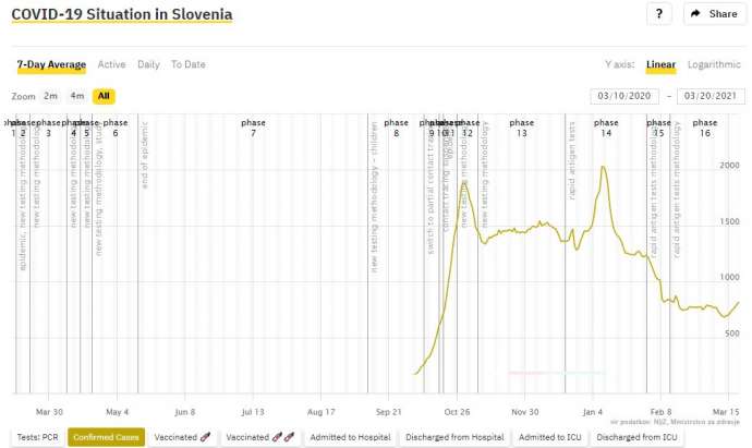 7-Day Average Still Rising, Slovenia May Be at Start of Third Wave