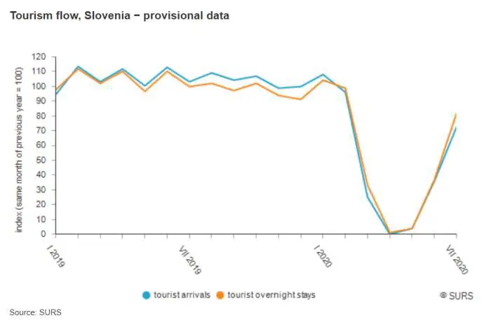 Figures Show Some Recovery for Slovenia’s Tourism Industry in July, Driven By Domestic Visitors