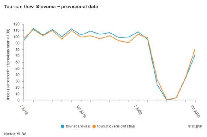 Figures Show Some Recovery for Slovenia’s Tourism Industry in July, Driven By Domestic Visitors