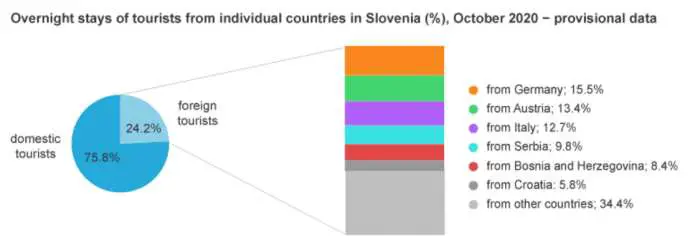 How Did Covid Impact Slovenian Tourism in October?